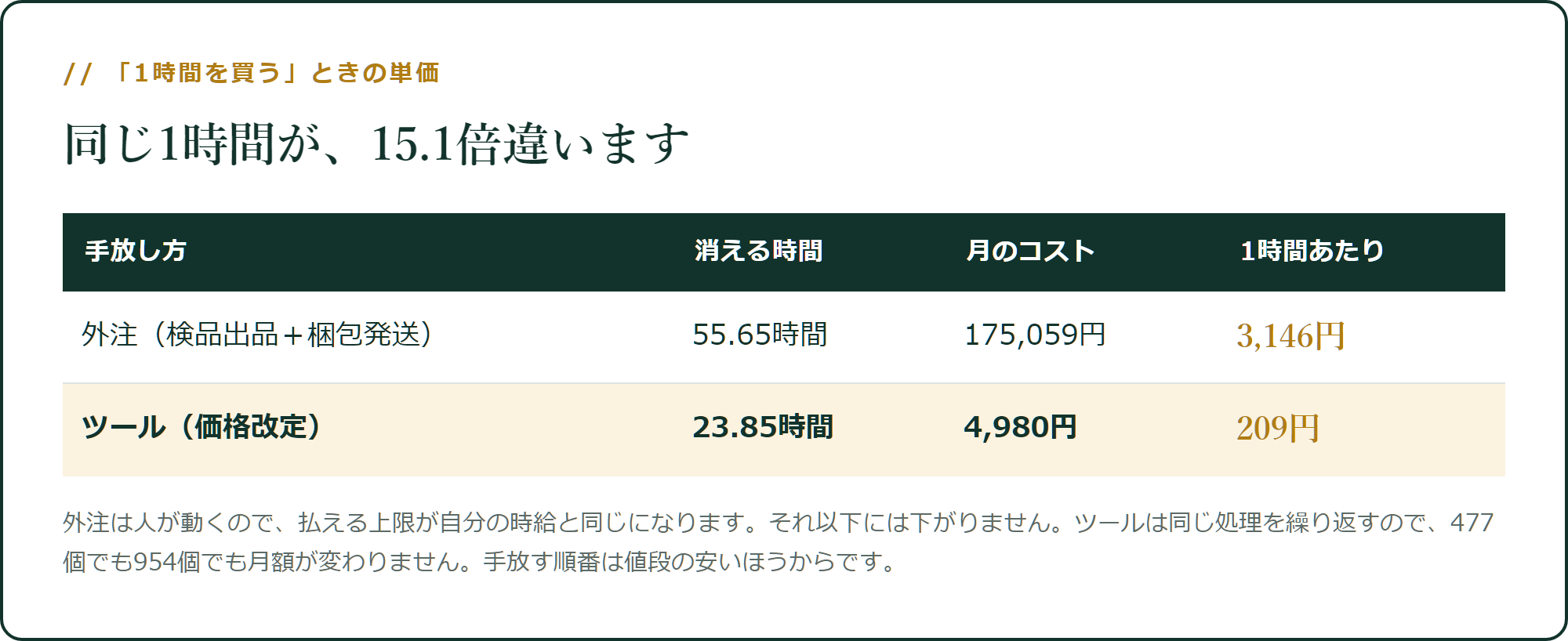 同じ1時間が、15.1倍違います