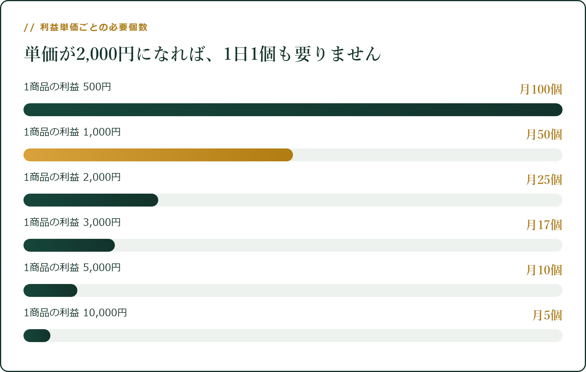 利益単価ごとの必要個数