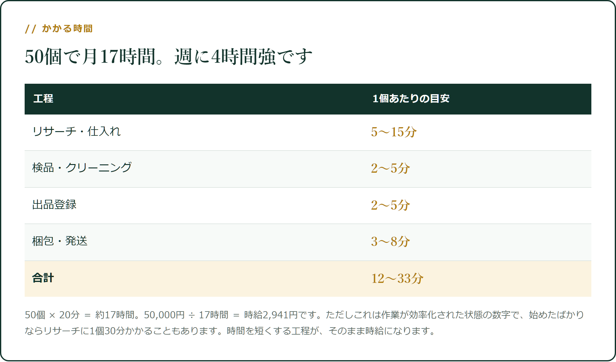 50個を売るのに必要な時間