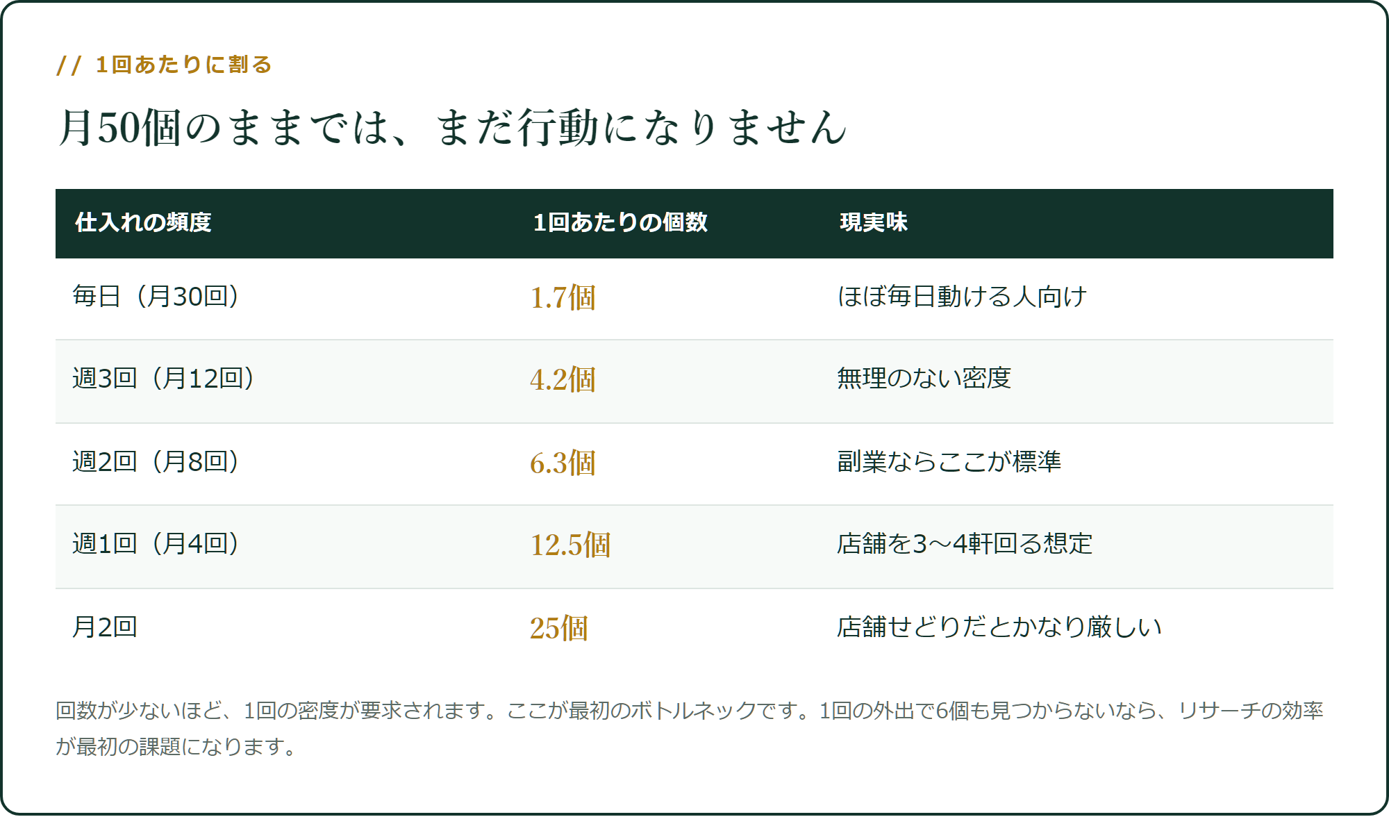 仕入れ回数ごとに、1回で何個必要か