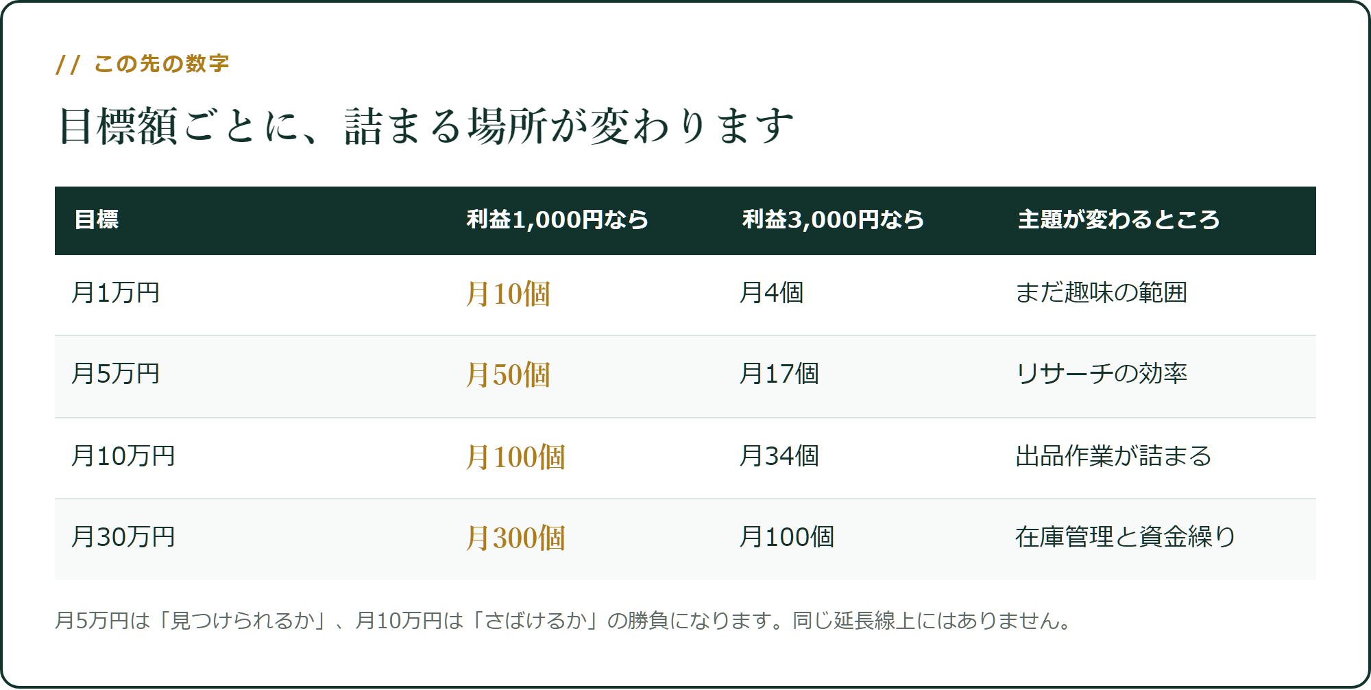 目標額ごとに、詰まる場所が変わります