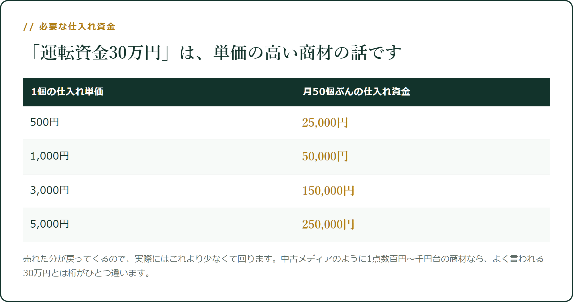 仕入れ単価ごとに必要な資金は変わります