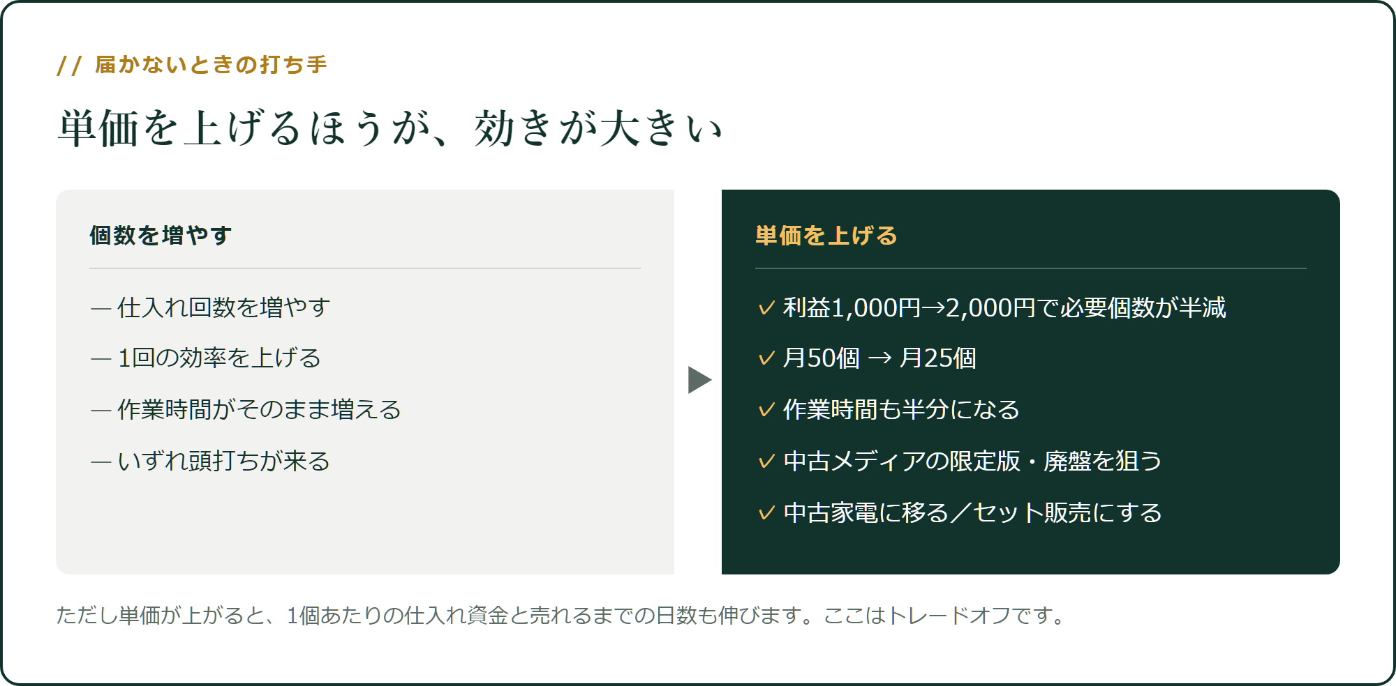 単価を上げるほうが、効きが大きい
