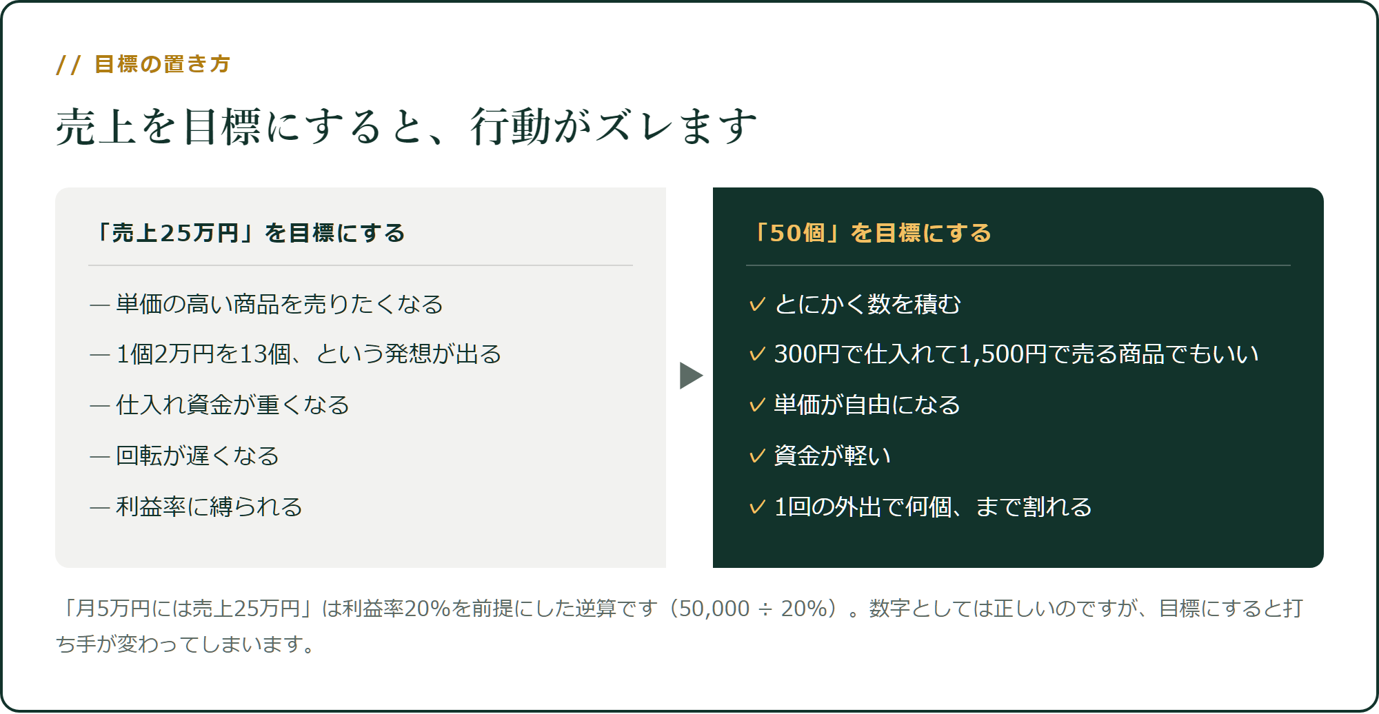 売上を目標にすると、行動がズレます