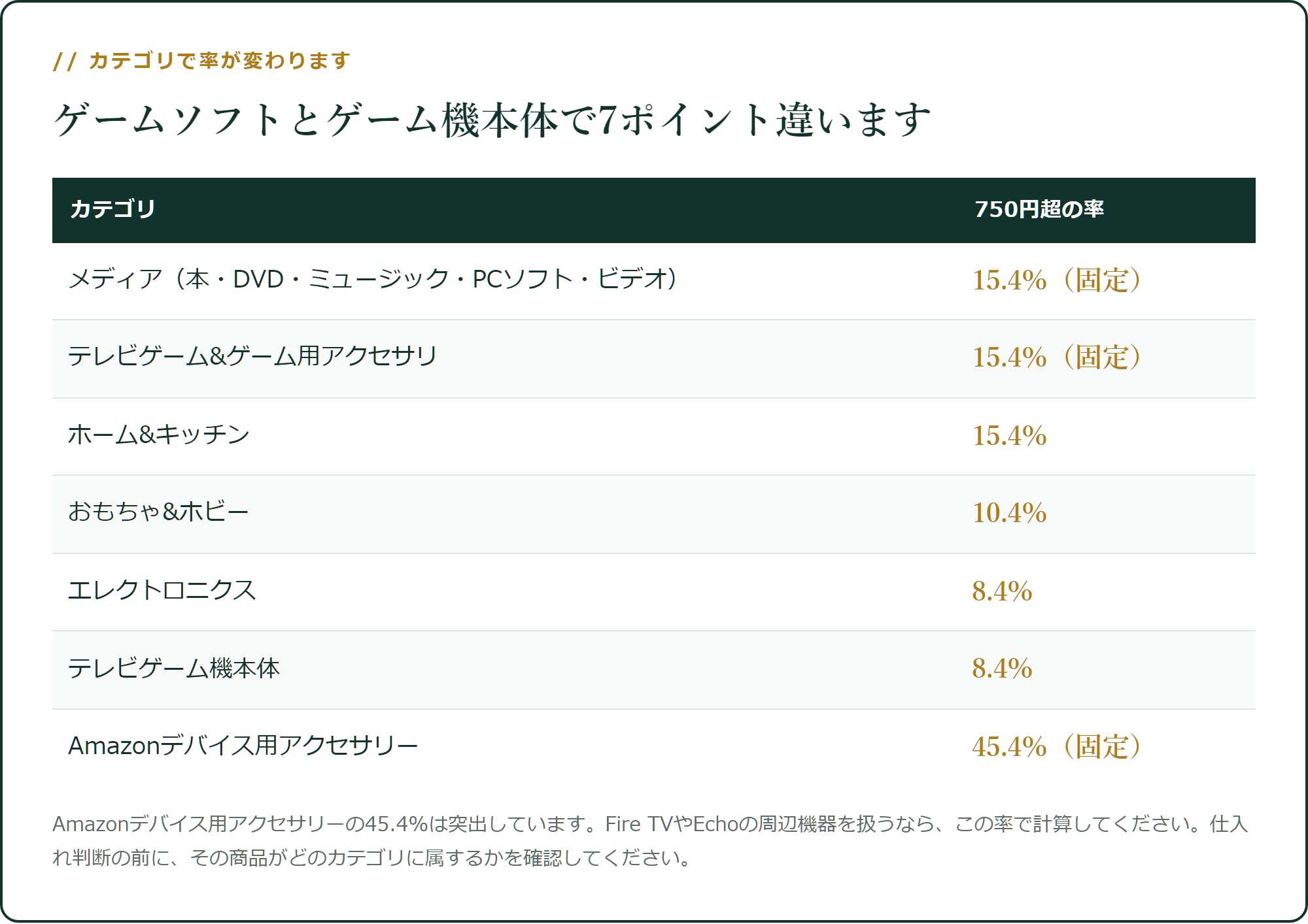 カテゴリで率が大きく変わります