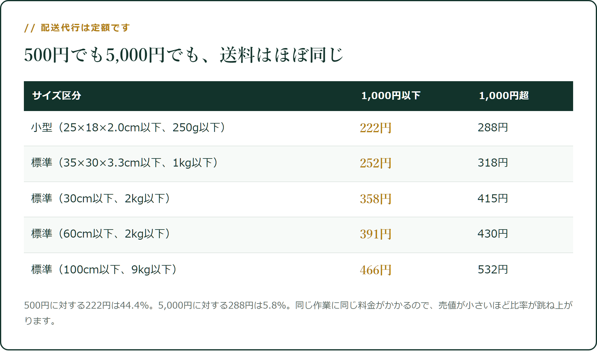 FBA配送代行手数料は定額です