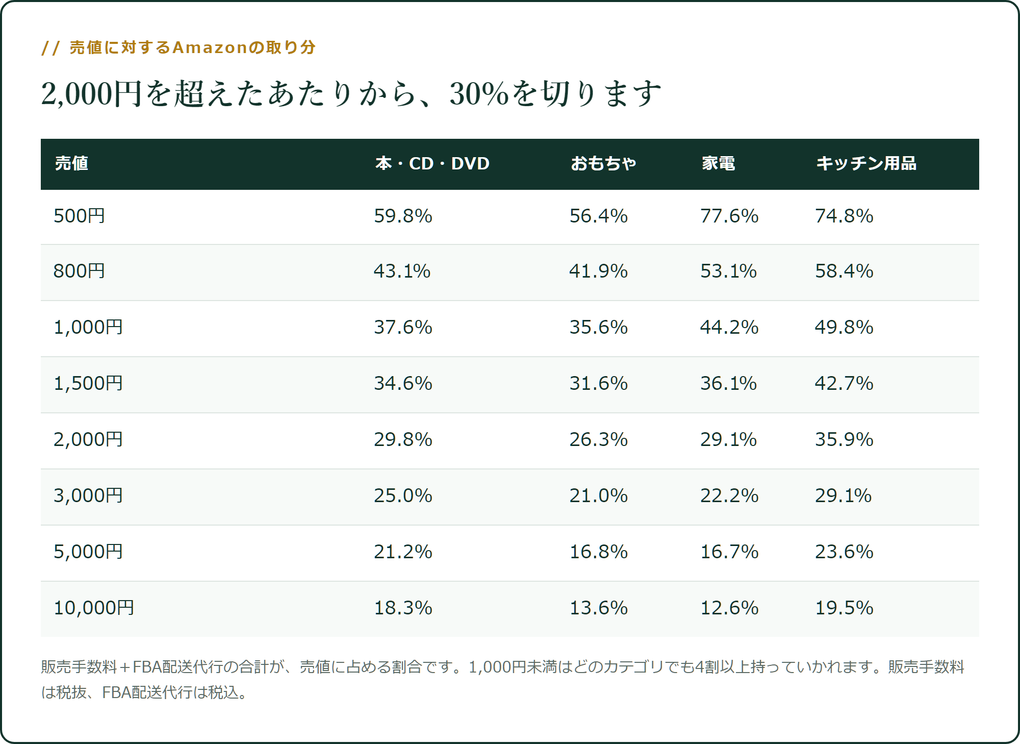 売値に対するAmazonの取り分