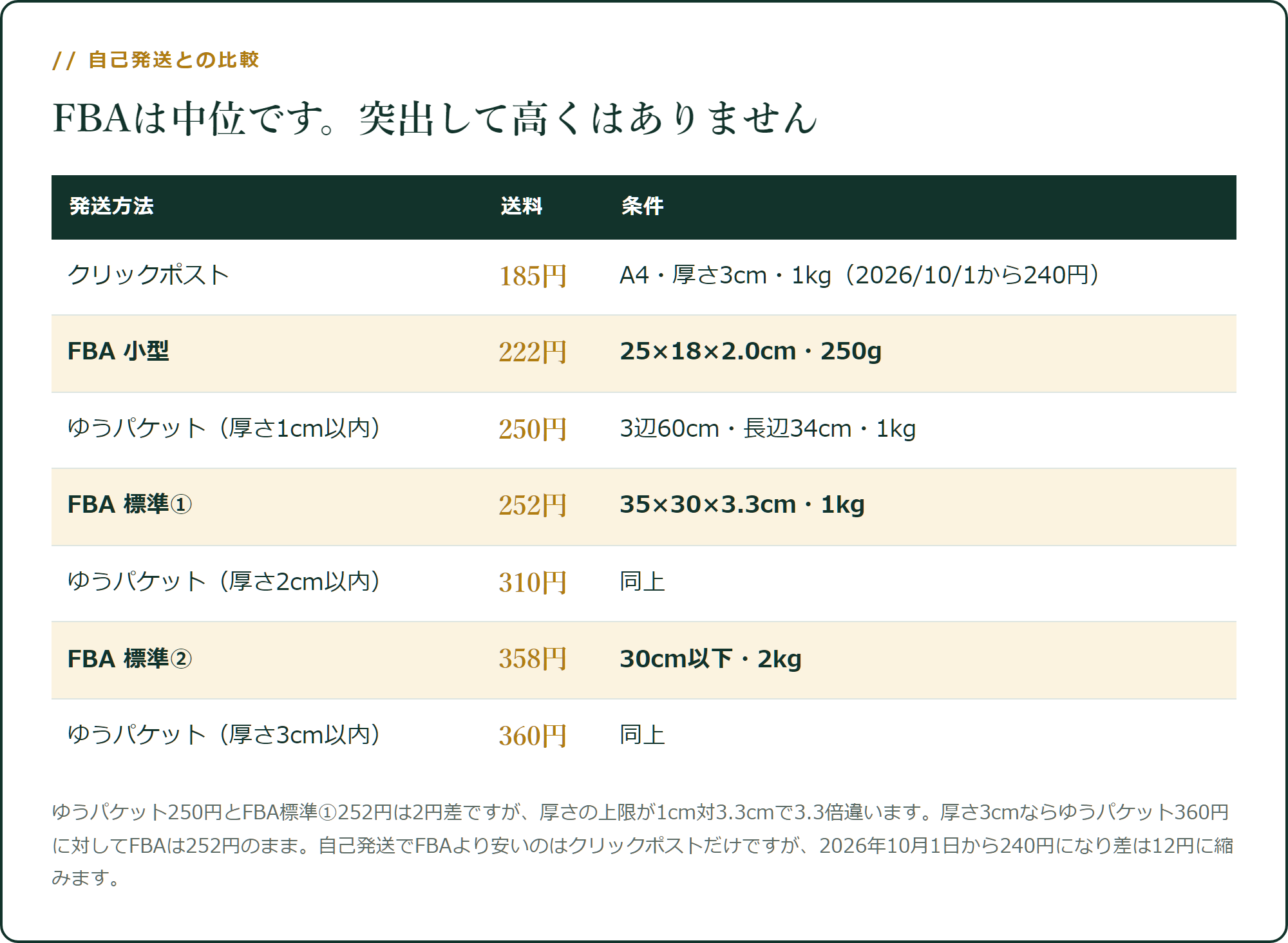自己発送の送料と、FBAの比較