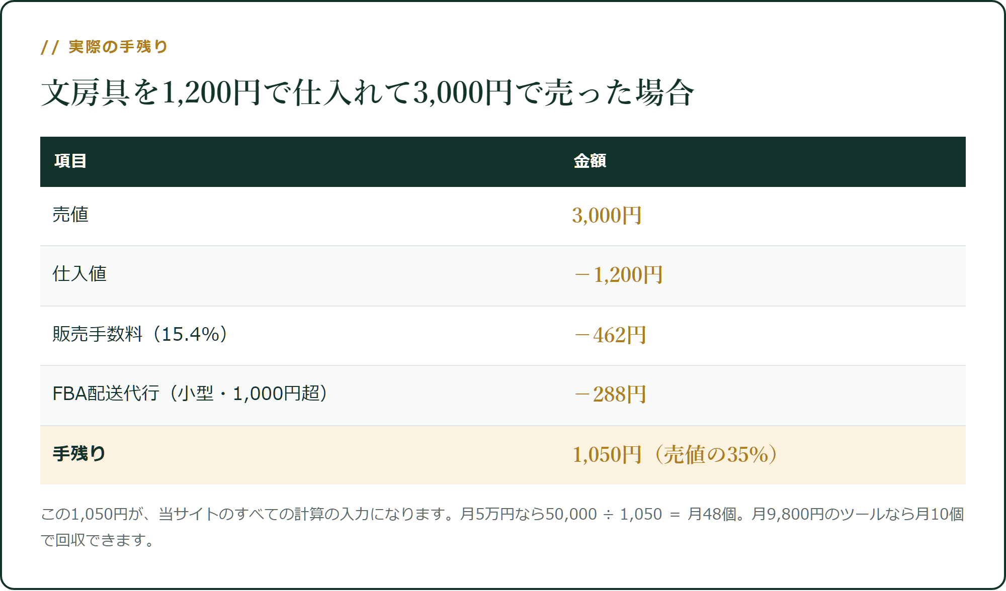 文房具を1,200円で仕入れて3,000円で売った場合