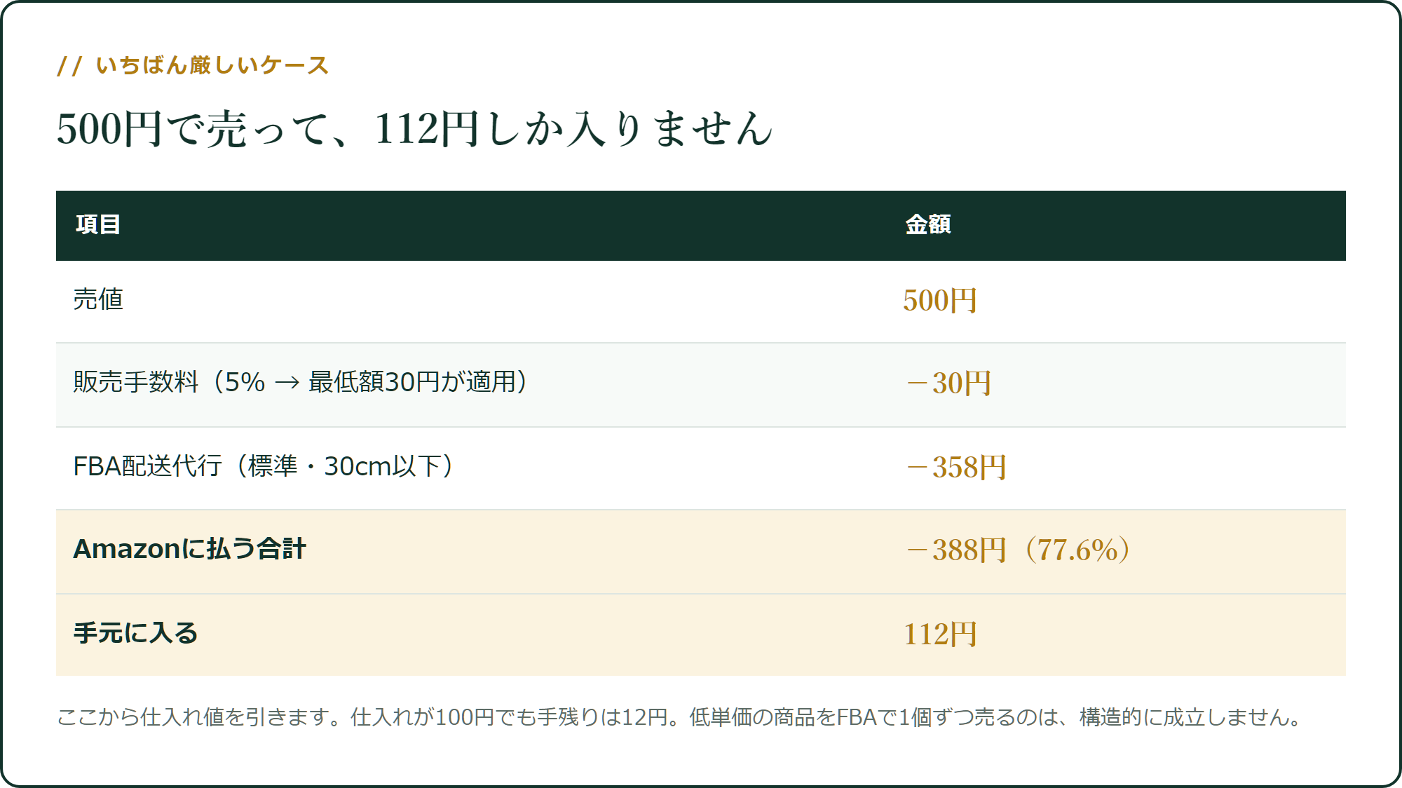 売値500円の家電を、FBAで売った場合