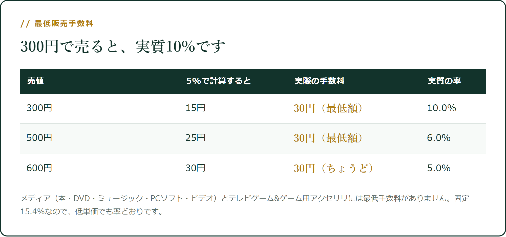 低単価では最低手数料30円が効きます