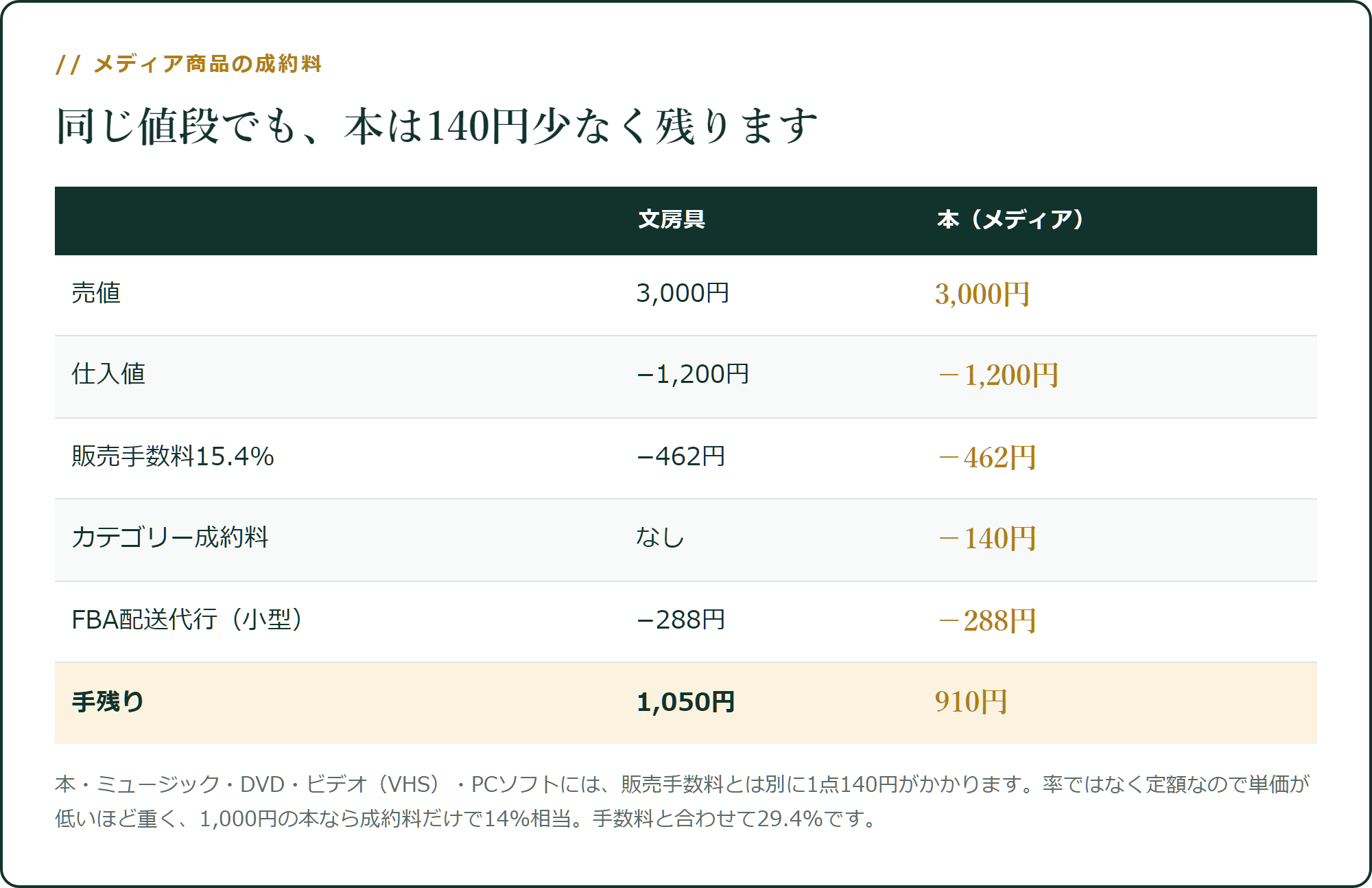メディア商品には成約料140円がかかります