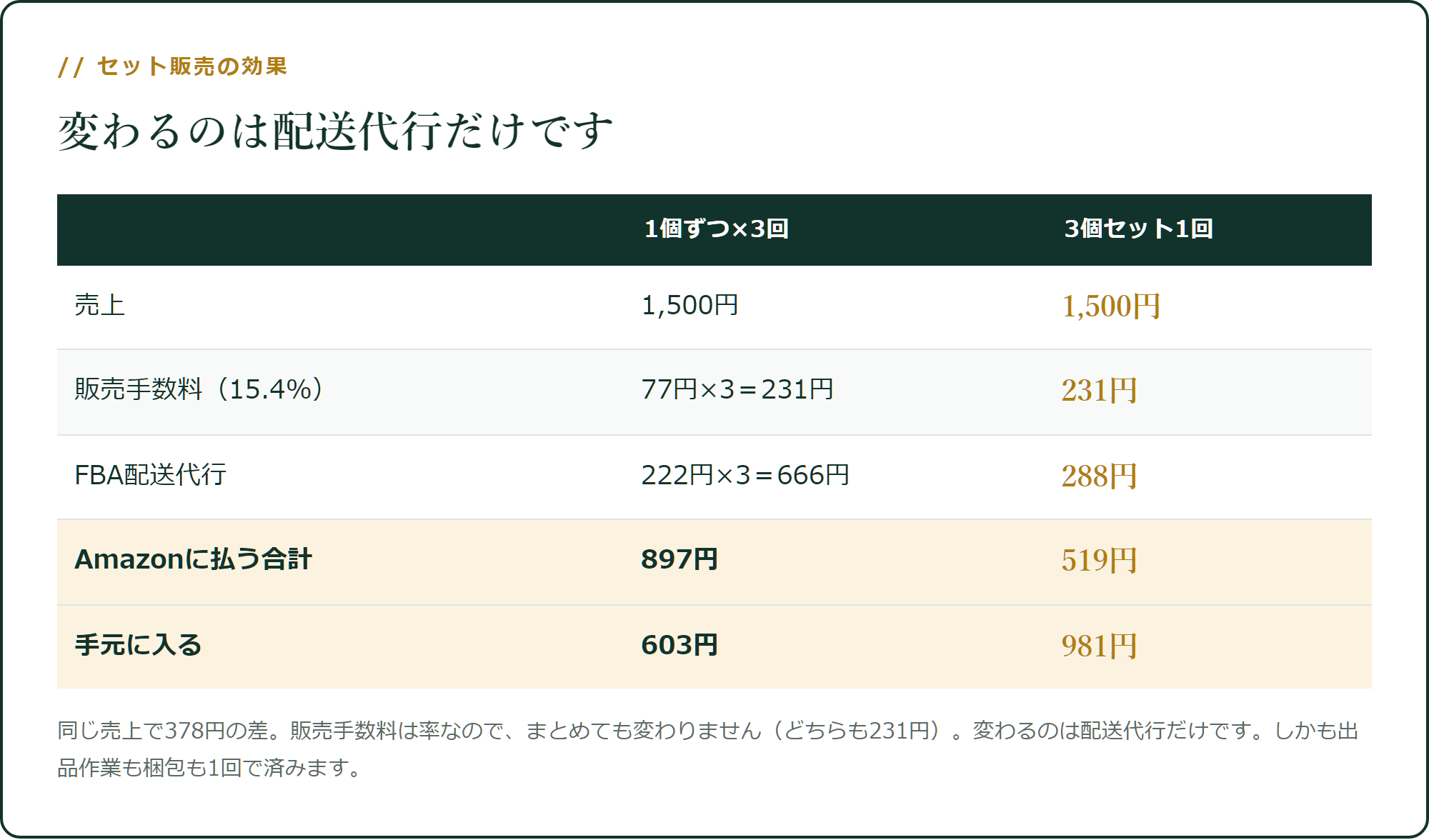 セット販売にすると、378円多く残ります