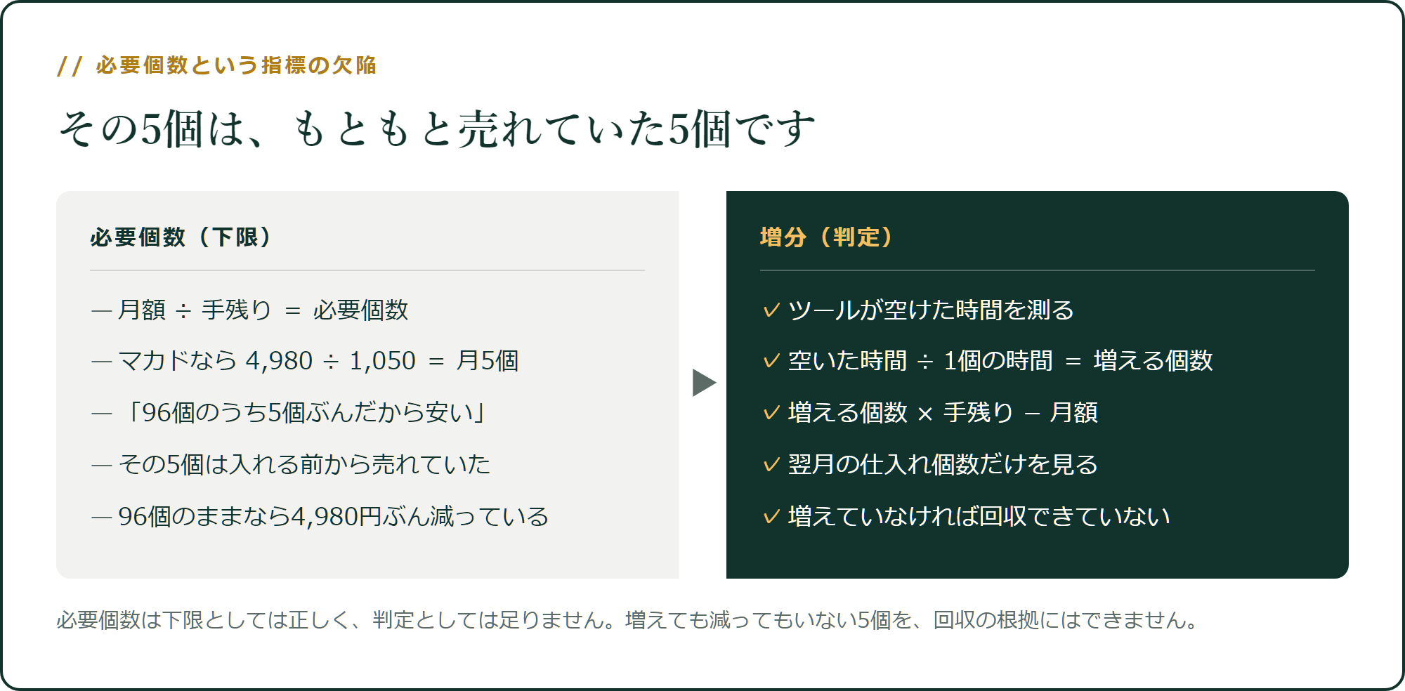 必要個数は「もともと売れていた分」を数えています