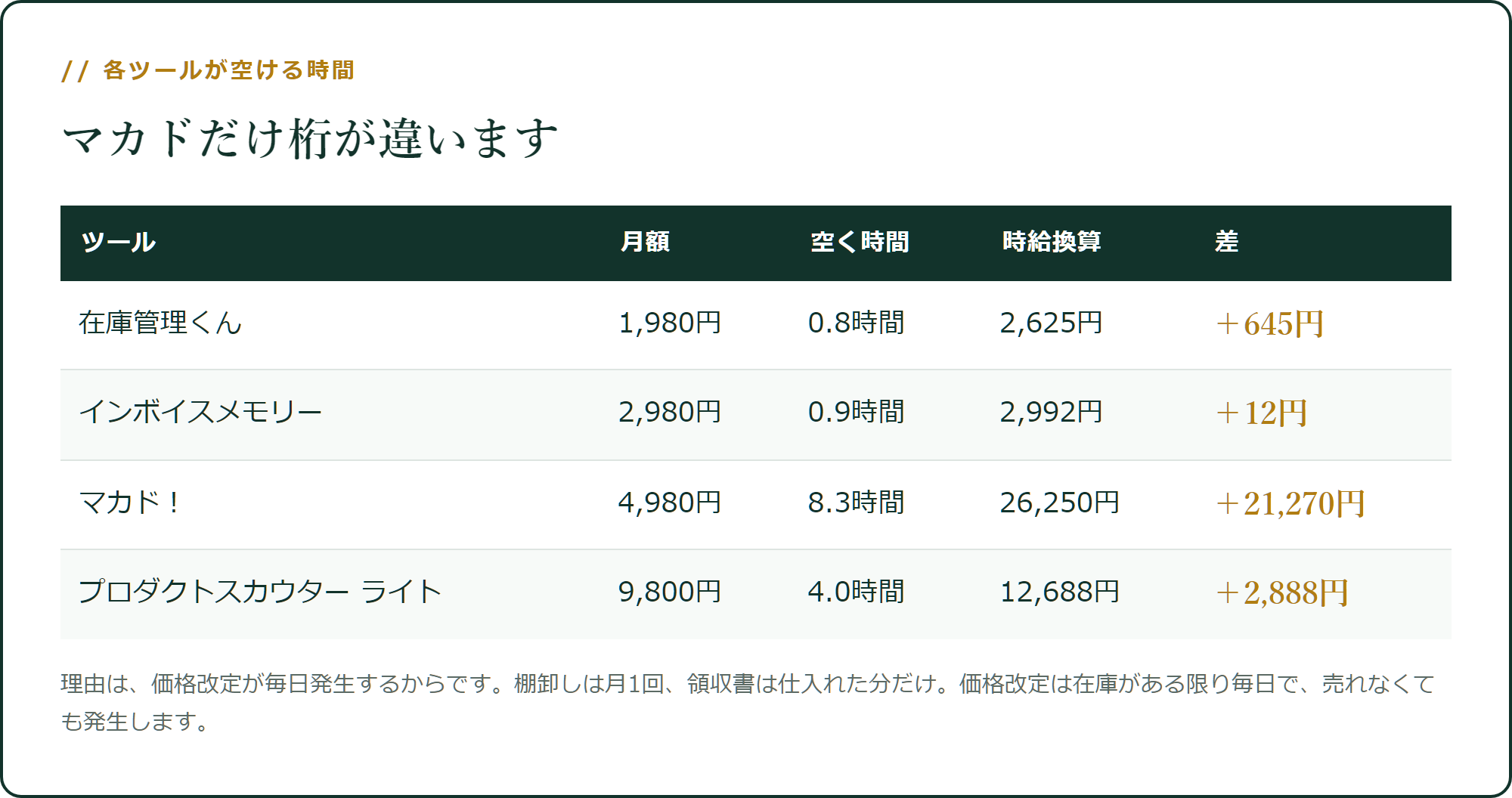 各ツールが空ける時間と、その金額