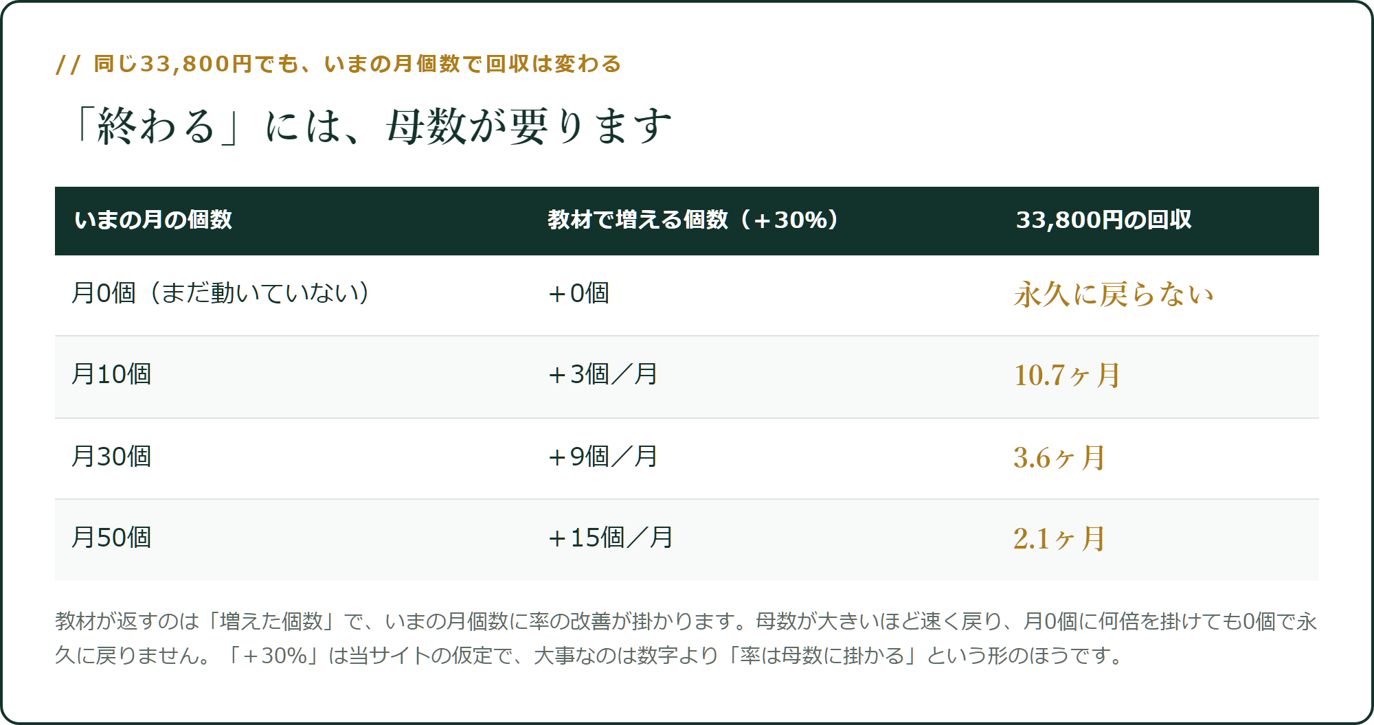 同じ33,800円でも、いまの月個数で回収は変わる