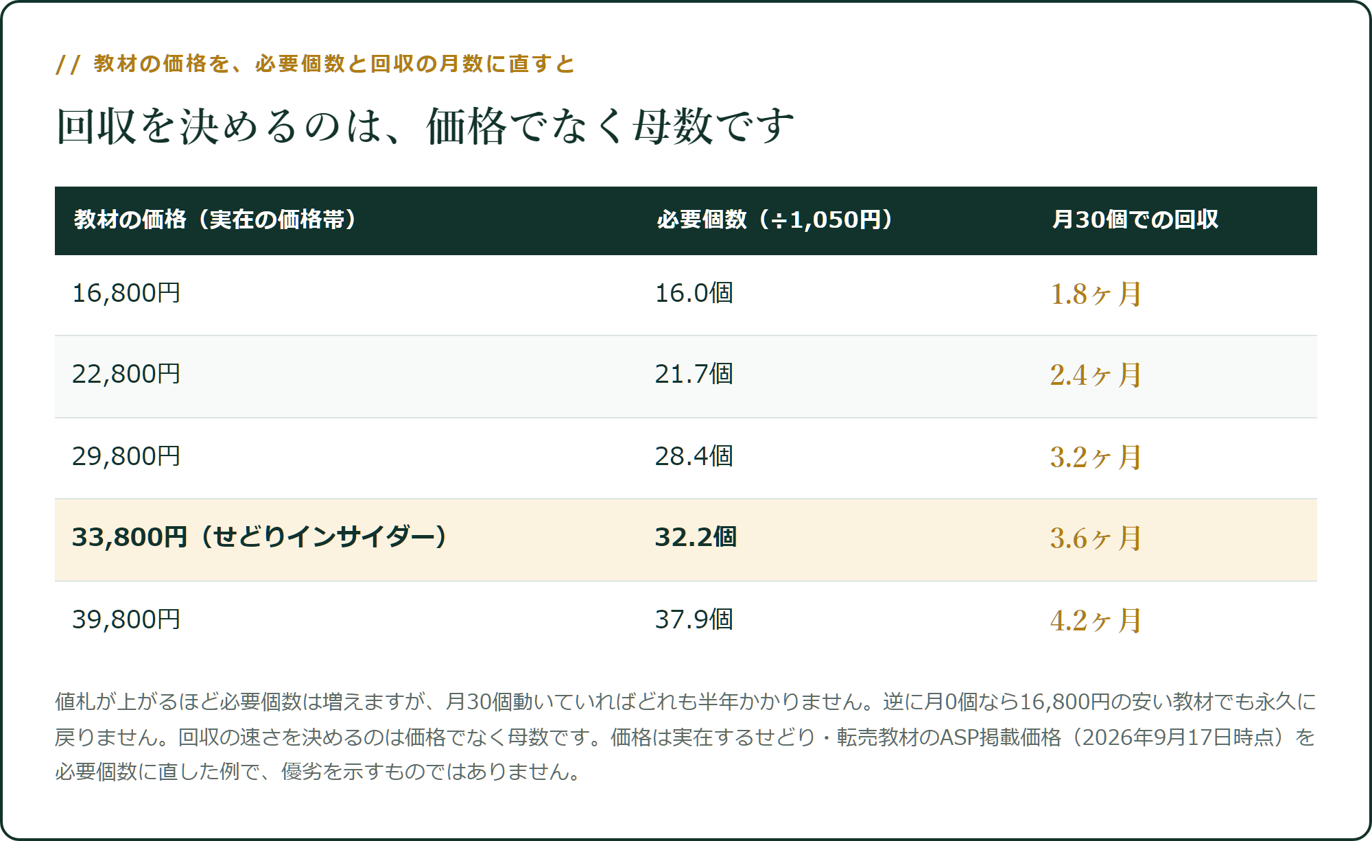 教材の価格を、必要個数と回収の月数に直すと