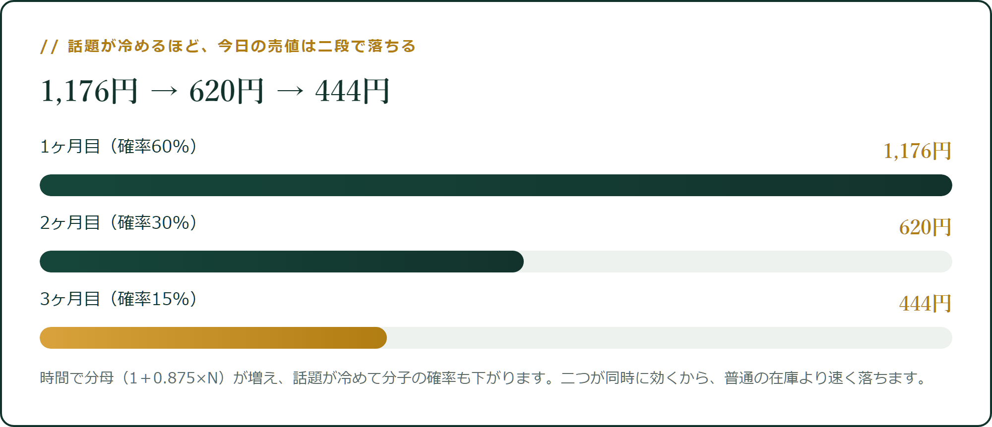話題が冷めるほど、今日の売値は二段で落ちる