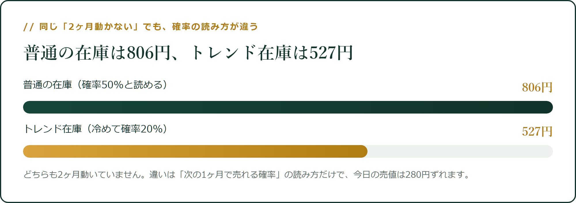 同じ「2ヶ月動かない」でも、確率の読み方が違う