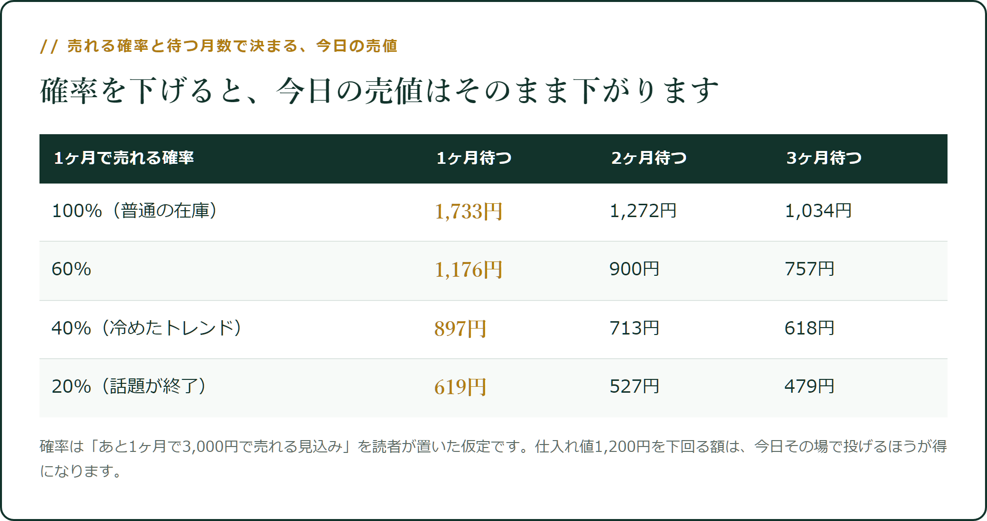 売れる確率と待つ月数で決まる、今日の売値
