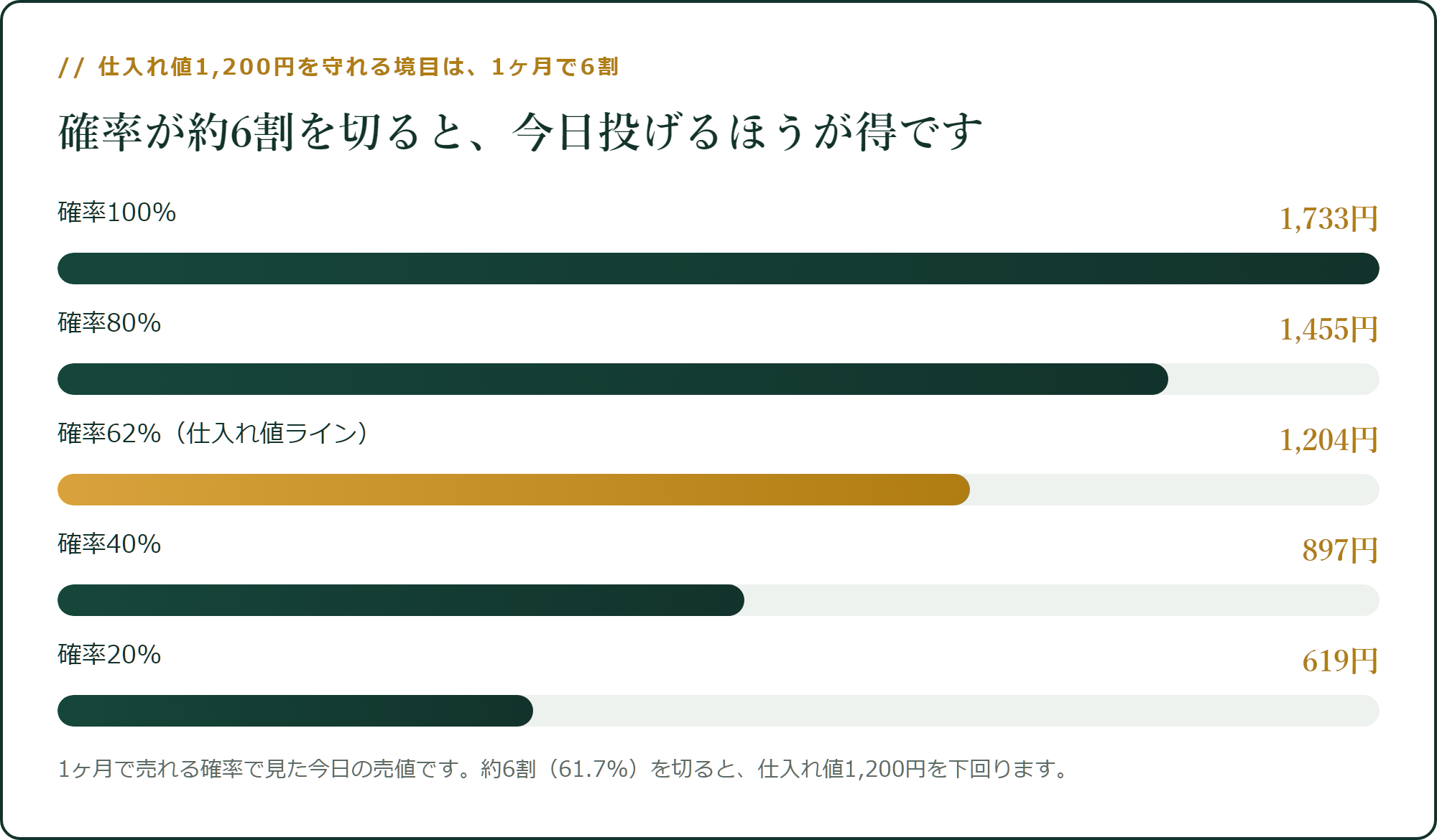 仕入れ値1,200円を守れる境目は、1ヶ月で6割