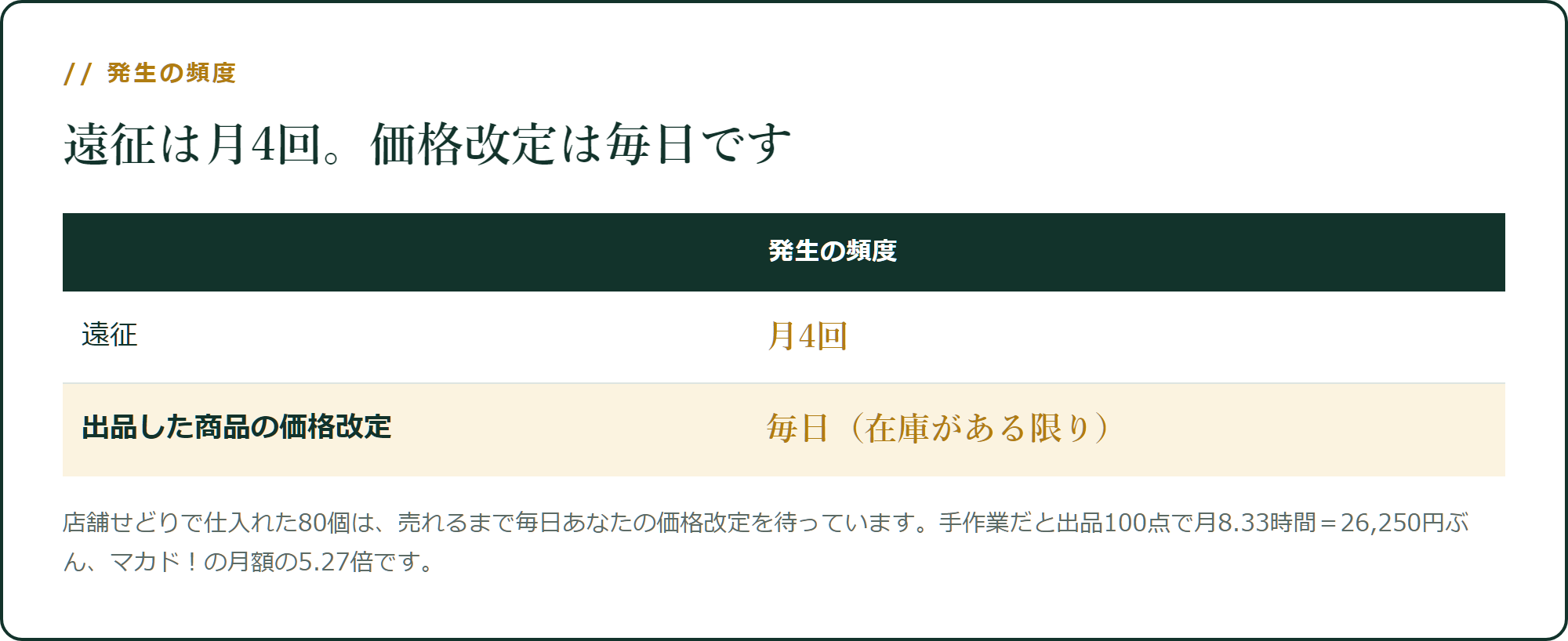 遠征は月4回。価格改定は毎日です