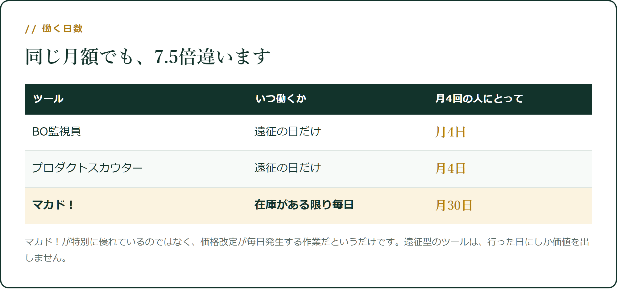 同じ月額でも、働く日数が7倍違います