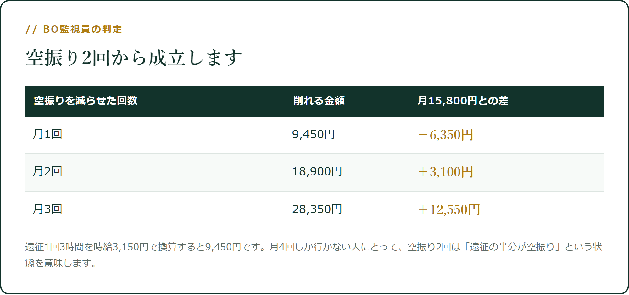 BO監視員は、空振り2回から成立します