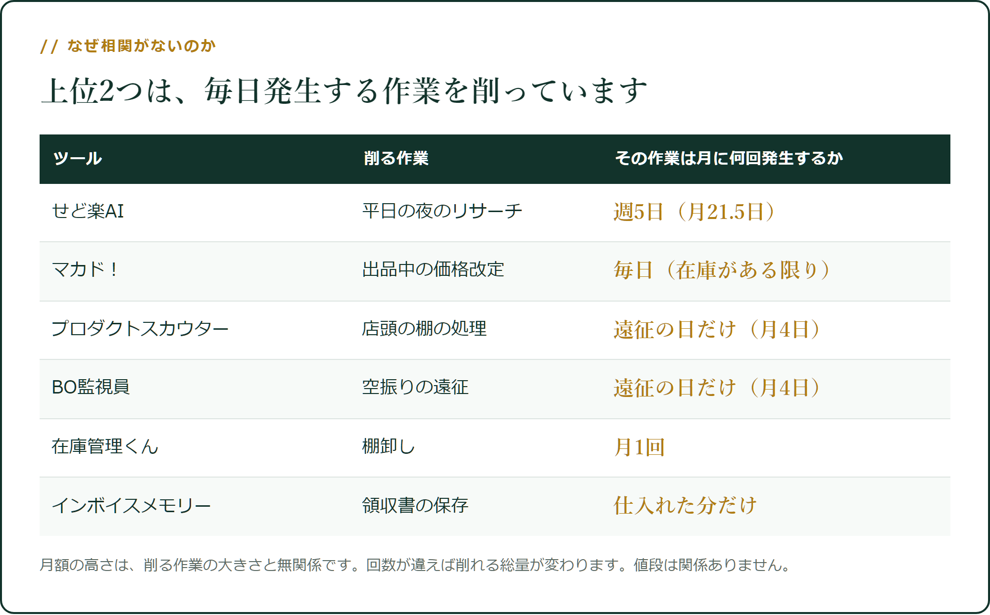 上位2つは、毎日発生する作業を削っています