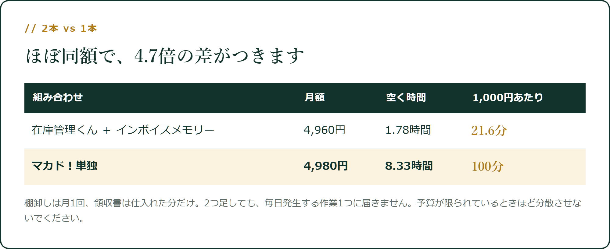 ほぼ同額で、4.7倍の差がつきます