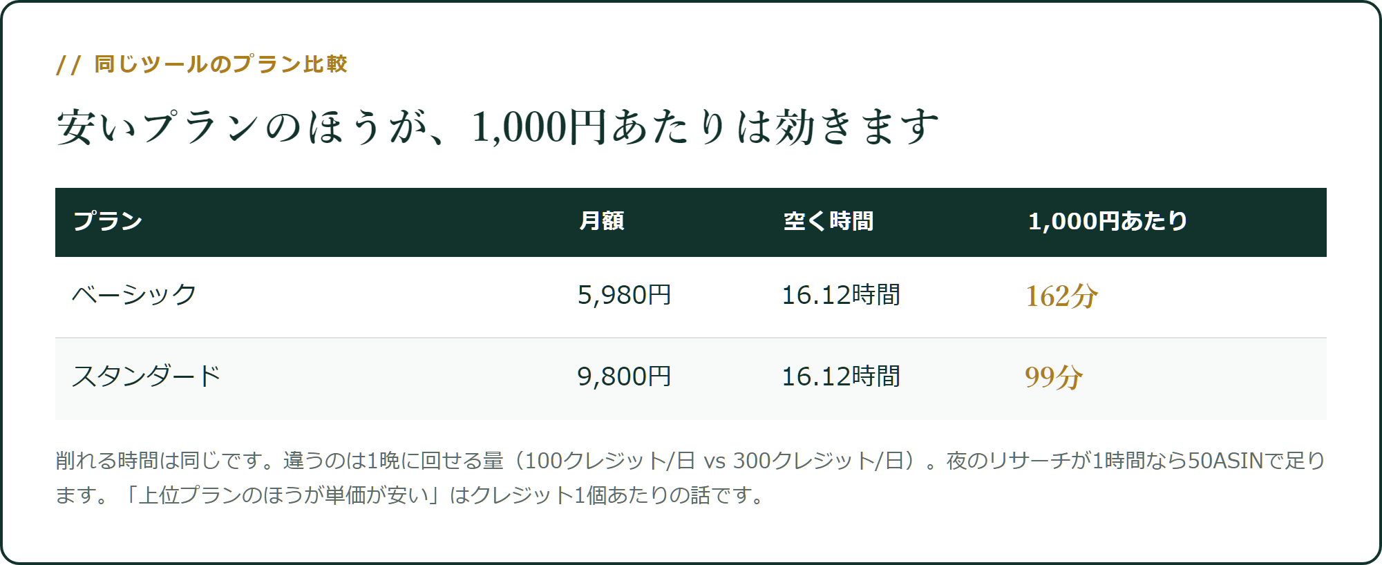 同じツールでも、安いプランのほうが1,000円あたりは効きます