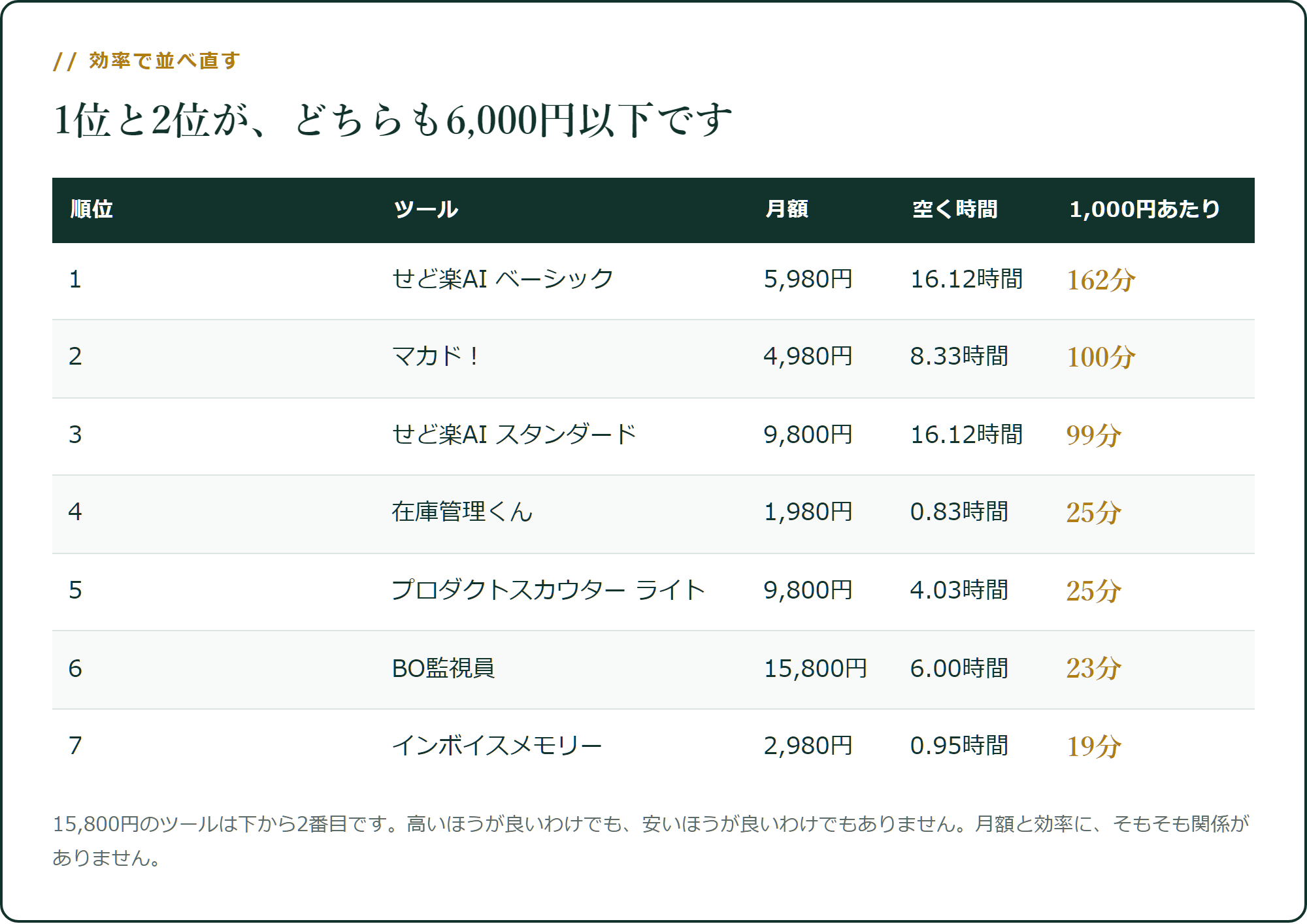 1,000円あたりに空く時間で並べると、上位2つが6,000円以下です