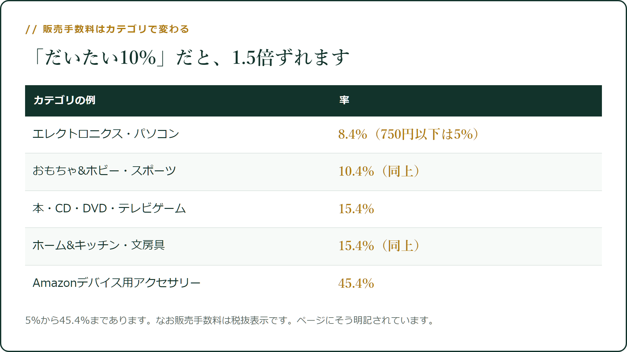 カテゴリで率が変わります