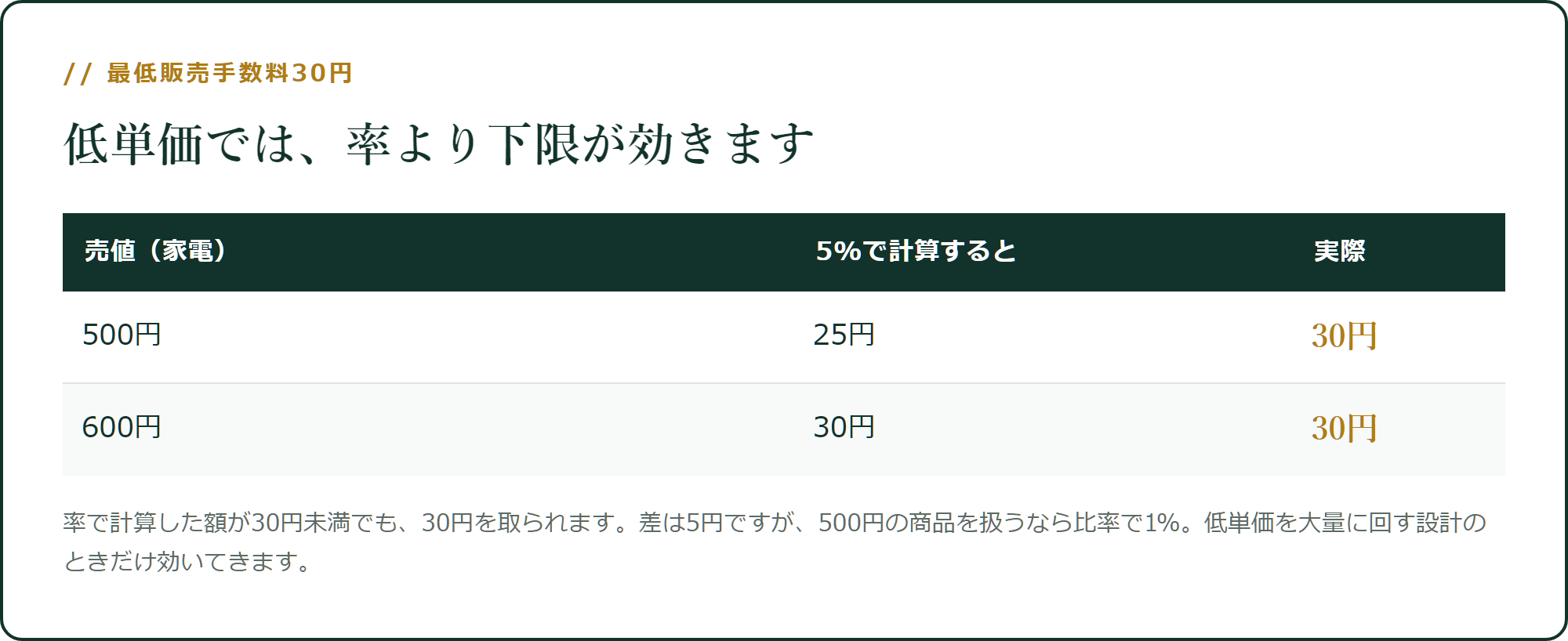 低単価では、率より下限が効きます