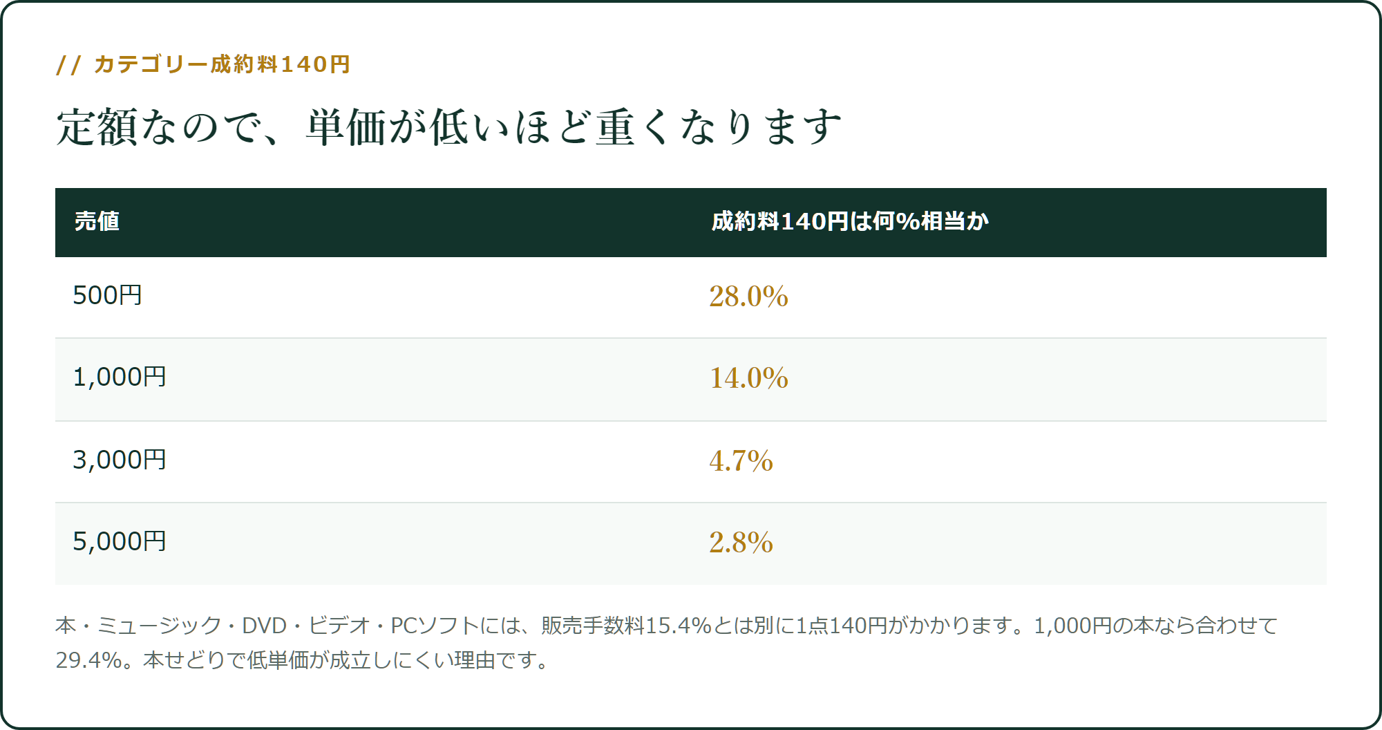 定額なので、単価が低いほど重くなります