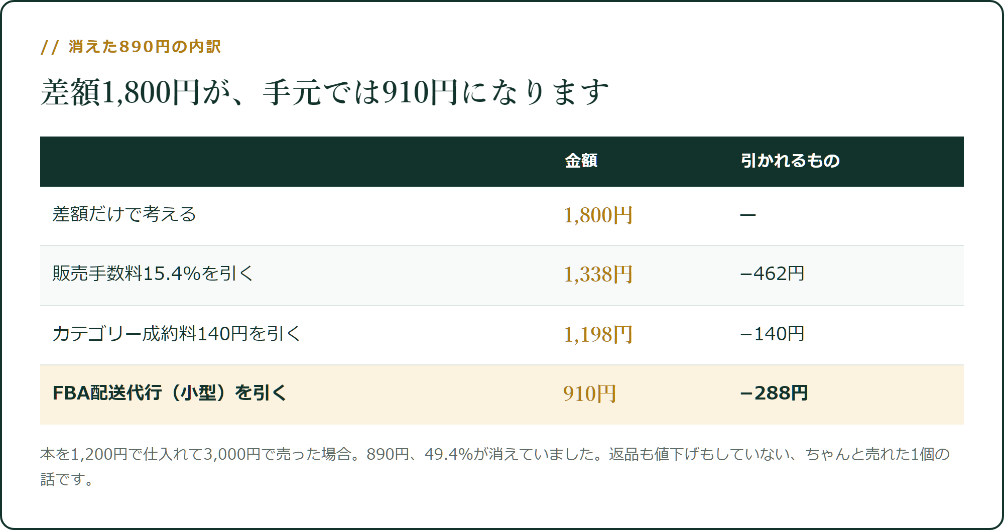 差額1,800円が、手元では910円になります