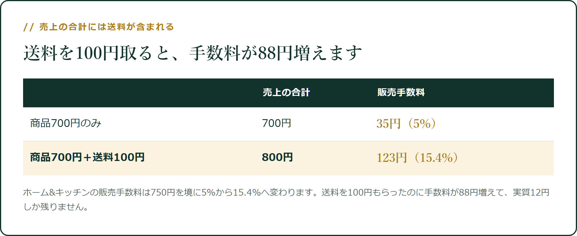 送料を100円取ると、手数料が88円増えます