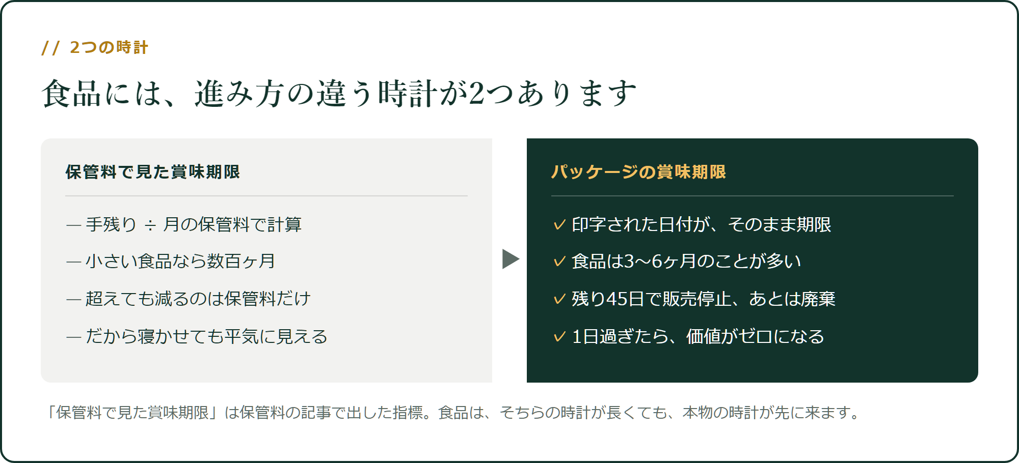 食品には、進み方の違う時計が2つあります