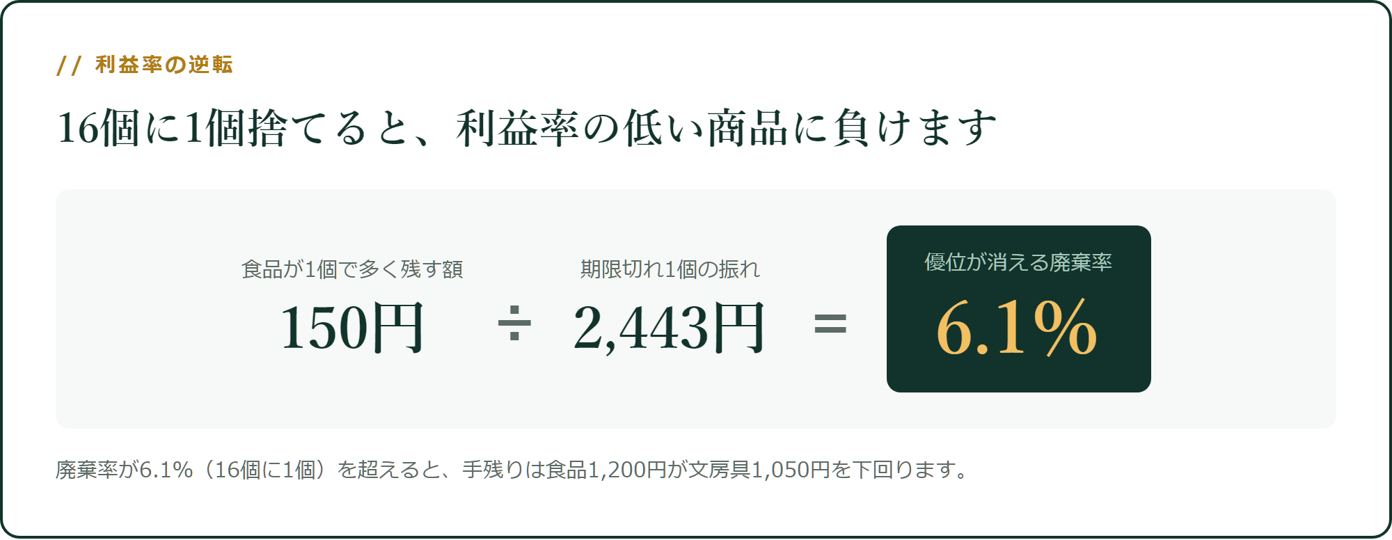 16個に1個捨てると、利益率の低い商品に負けます