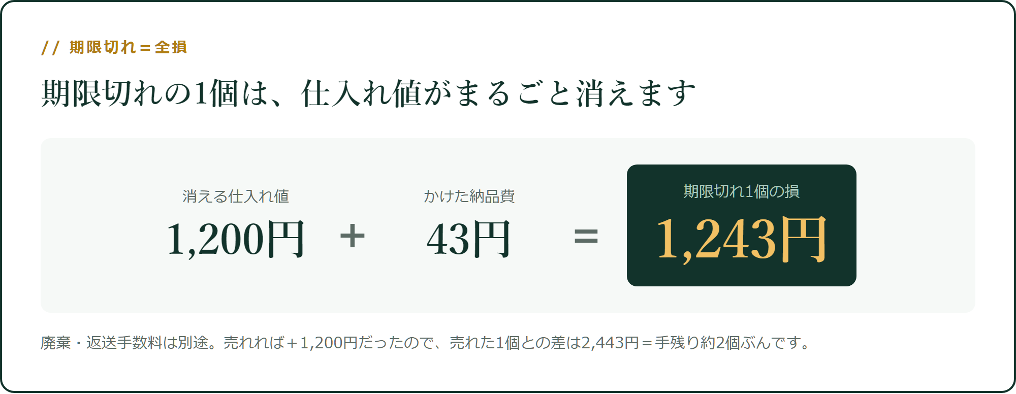 期限切れの1個は、仕入れ値がまるごと消えます