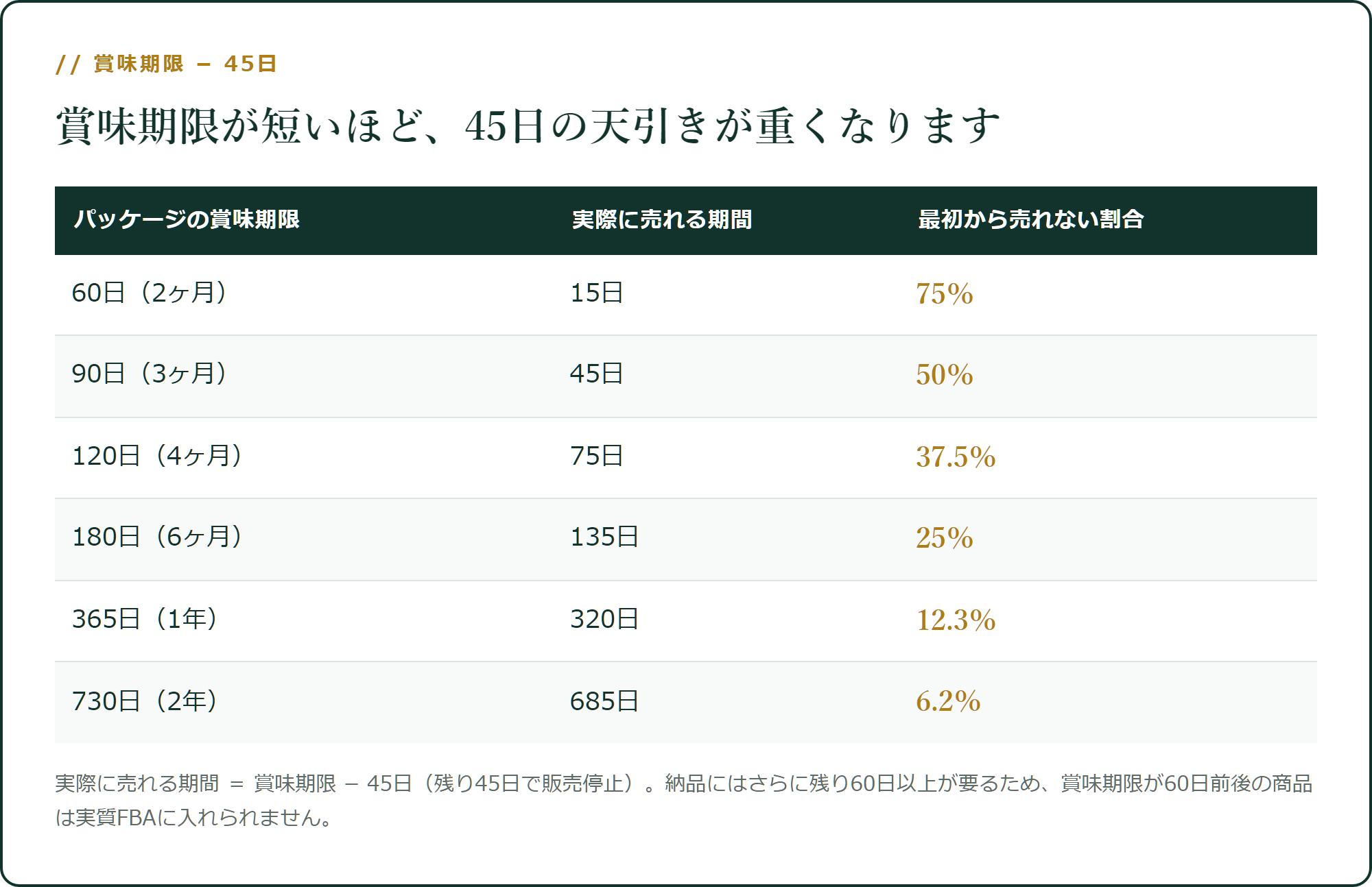 賞味期限が短いほど、45日の天引きが重くなります