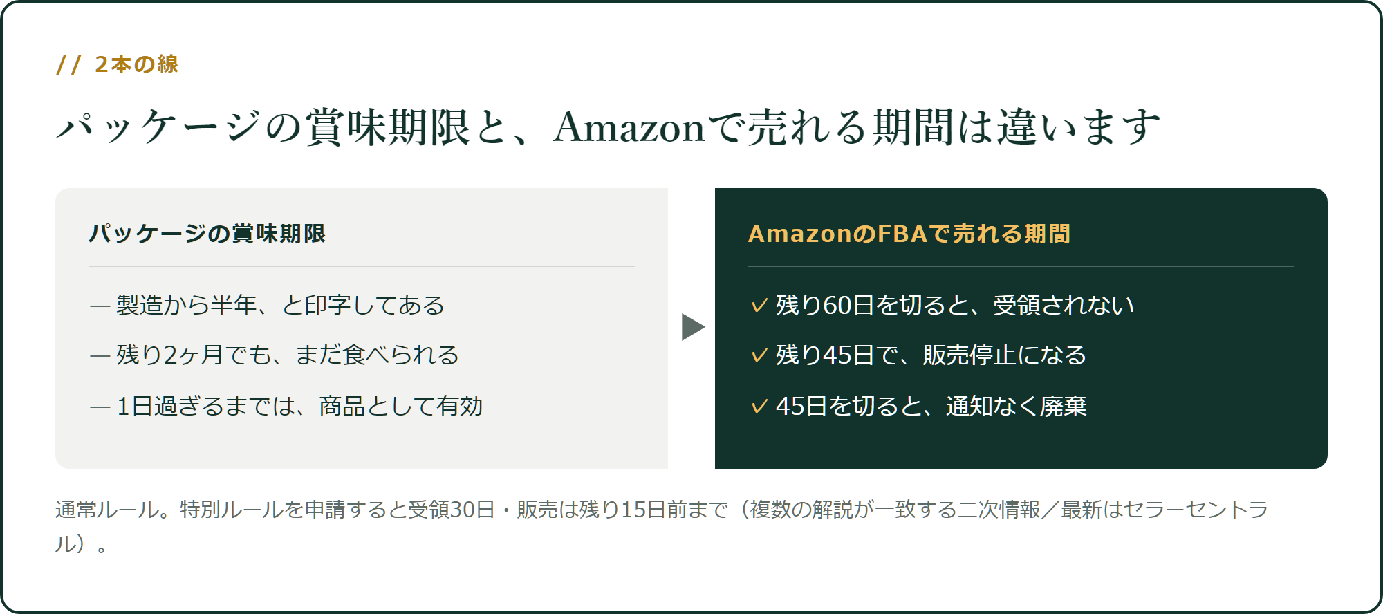 パッケージの賞味期限と、Amazonで売れる期間は違います
