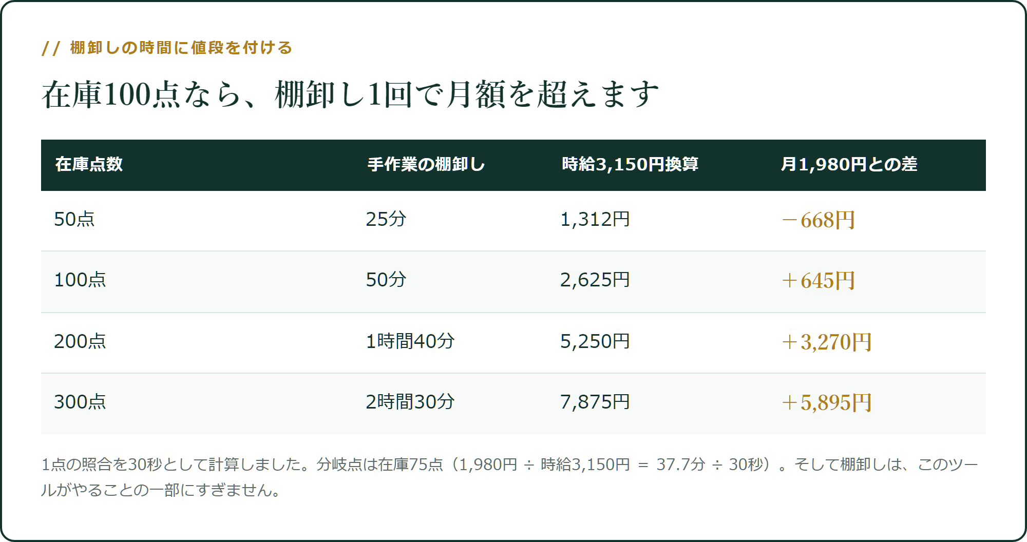 在庫点数ごとの棚卸しコストと月額の関係